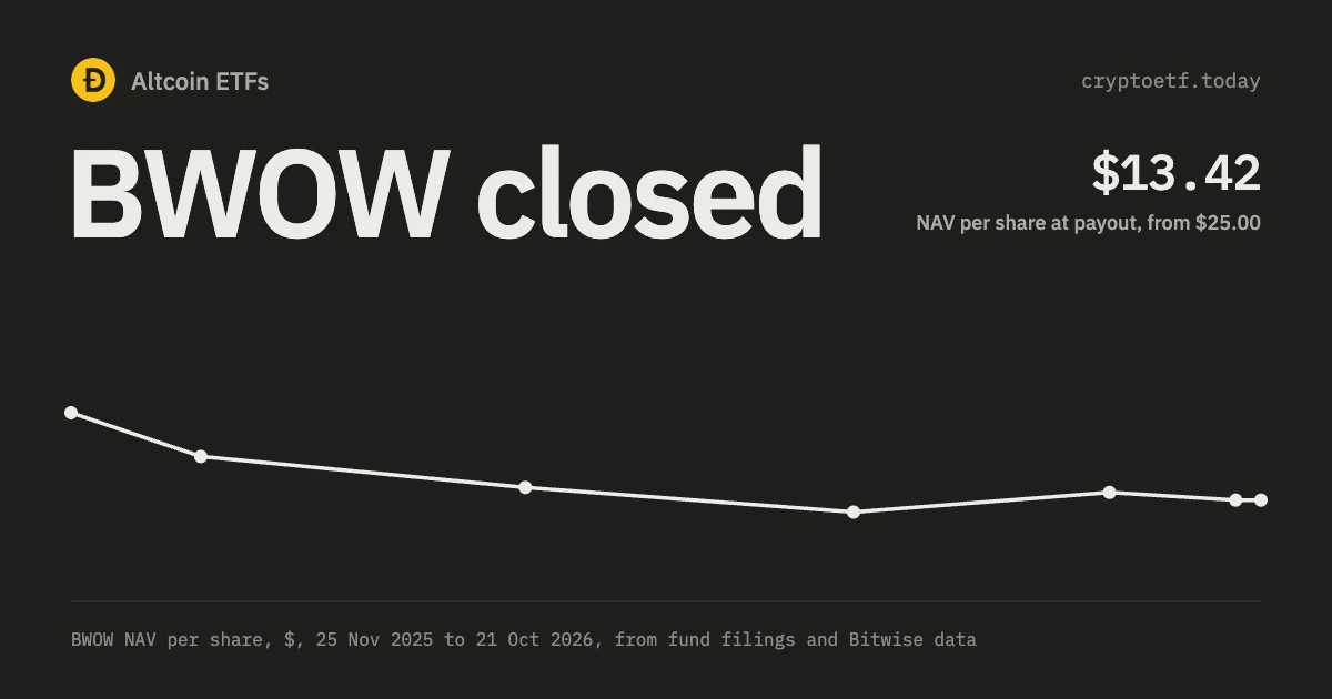 Bitwise Dogecoin ETF (BWOW) Closed: Timeline and Numbers From SEC Filings