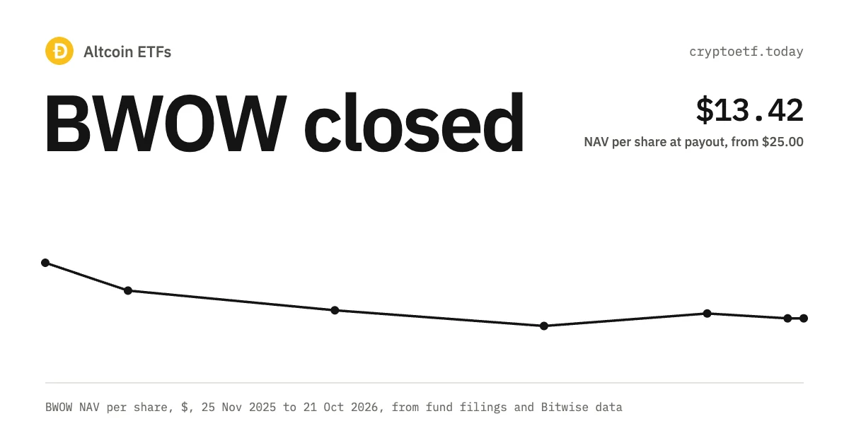 Bitwise Dogecoin ETF (BWOW) Closed: Timeline and Numbers From SEC Filings