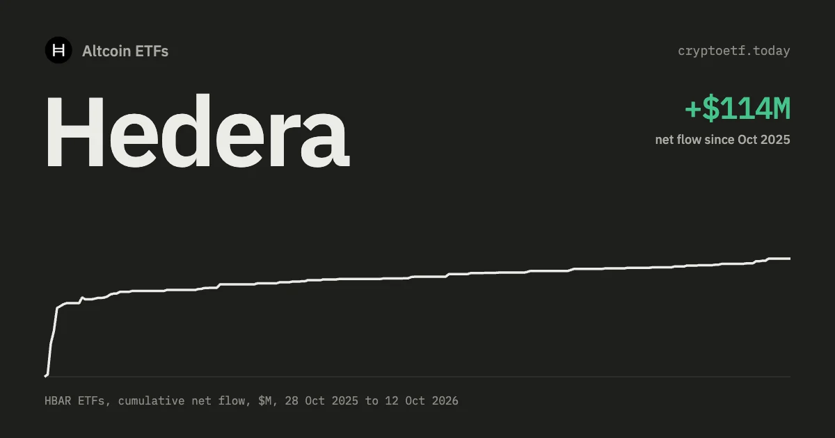 Hedera ETF Explained: Canary HBR, the 0.95% Fee, Staking and How Flows Work