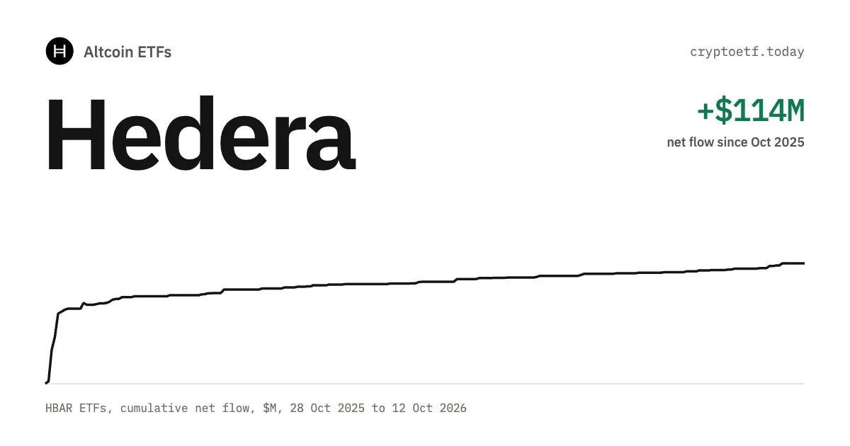 Hedera ETF Explained: Canary HBR, the 0.95% Fee, Staking and How Flows Work