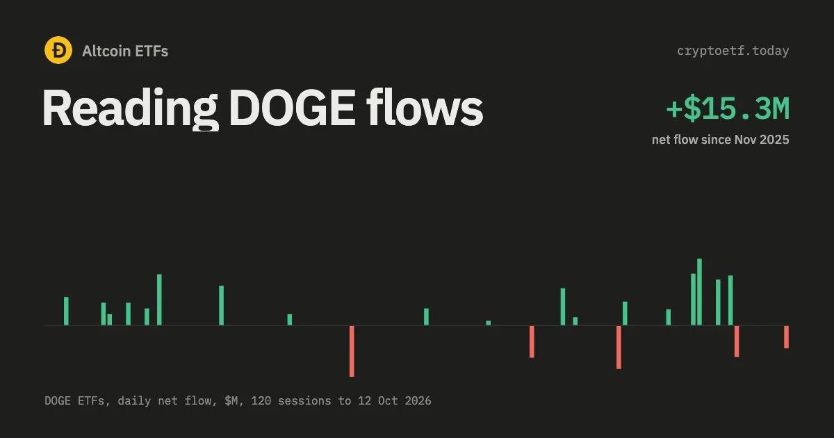 How to Read Dogecoin ETF Flows (GDOG, TDOG) After BWOW's Exit