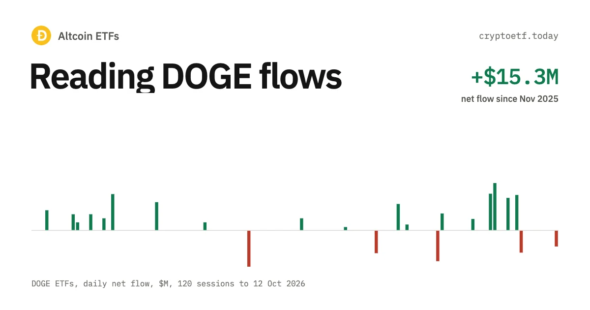 How to Read Dogecoin ETF Flows (GDOG, TDOG) After BWOW's Exit