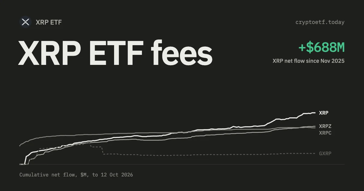 XRP ETF Fees Compared (2026): 0.19% to 0.50%, Waivers and the Real Cost