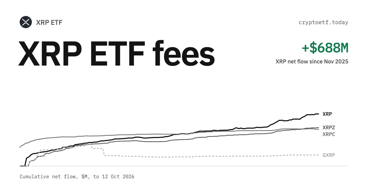 XRP ETF Fees Compared (2026): 0.19% to 0.50%, Waivers and the Real Cost