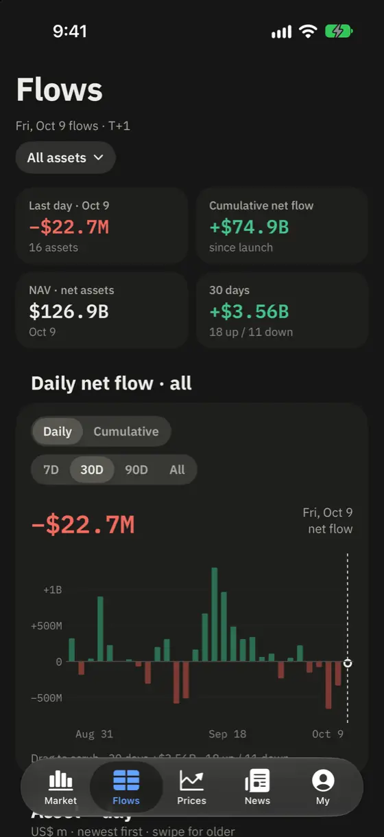 cryptoetf.today iPhone app screenshot: Flows — daily net flow across all assets