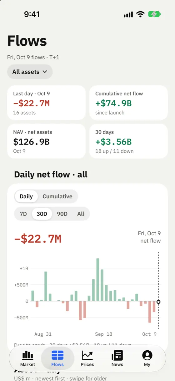cryptoetf.today iPhone app screenshot: Flows — daily net flow across all assets
