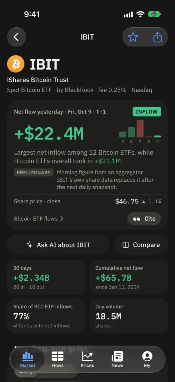 cryptoetf.today iPhone app screenshot: IBIT — fund flow, share price and share of inflows