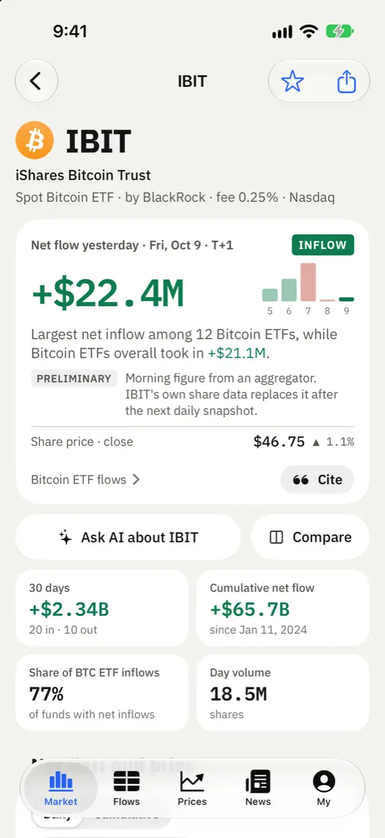 cryptoetf.today iPhone app screenshot: IBIT — fund flow, share price and share of inflows