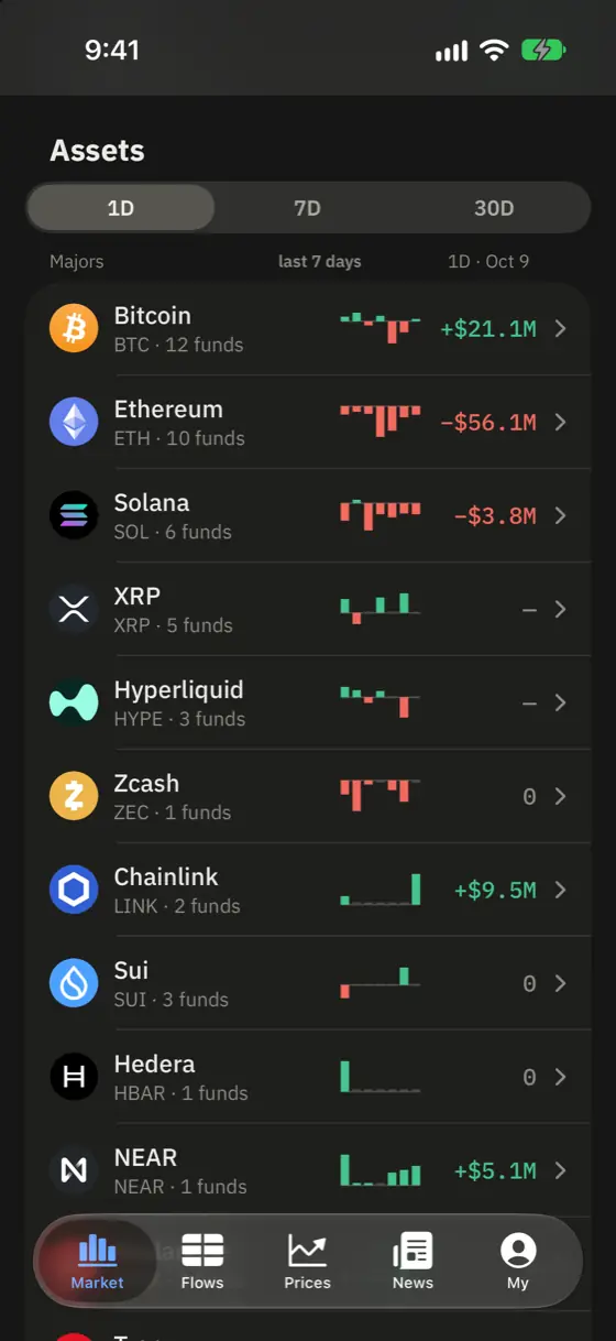 cryptoetf.today iPhone app screenshot: Assets — the day's flow and the last 7 days