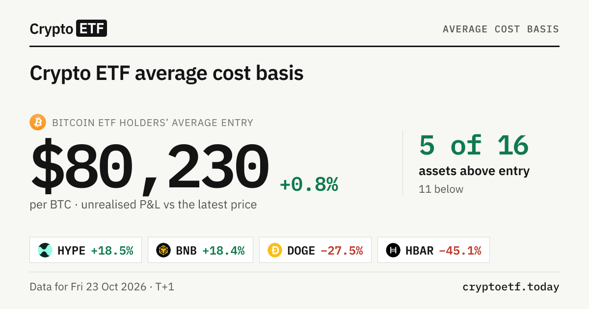 Crypto ETF Average Cost Basis: Where ETF Holders Bought In